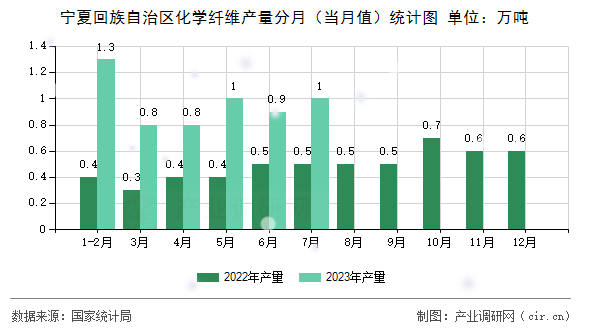 寧夏回族自治區(qū)化學(xué)纖維產(chǎn)量分月（當(dāng)月值）統(tǒng)計圖