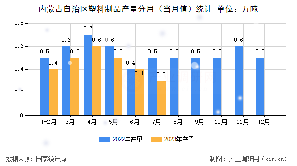 內(nèi)蒙古自治區(qū)塑料制品產(chǎn)量分月(當(dāng)月值)統(tǒng)計(jì) 內(nèi)蒙古自治區(qū)塑料制品產(chǎn)量分月(當(dāng)月值)統(tǒng)計(jì)