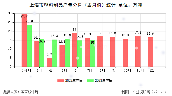 上海市塑料制品產(chǎn)量分月（當(dāng)月值）統(tǒng)計