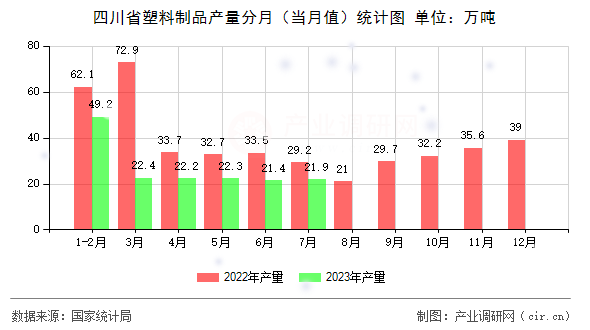 四川省塑料制品產(chǎn)量分月（當月值）統(tǒng)計圖