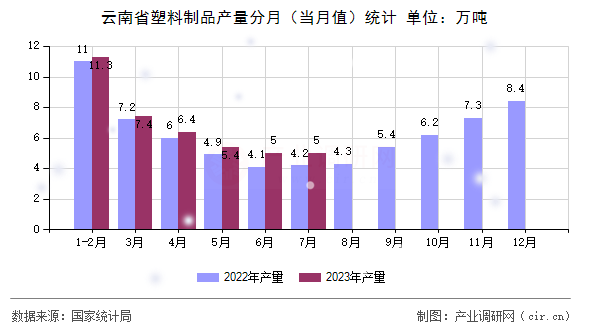 云南省塑料制品產(chǎn)量分月（當(dāng)月值）統(tǒng)計