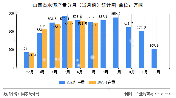 山西省水泥產量分月（當月值）統(tǒng)計圖