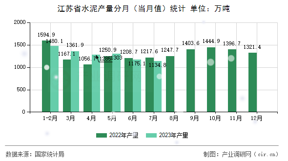 江蘇省水泥產(chǎn)量分月（當(dāng)月值）統(tǒng)計(jì)