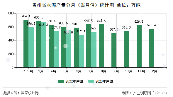 貴州省水泥產(chǎn)量分月(當(dāng)月值)統(tǒng)計(jì)圖 貴州省水泥產(chǎn)量分月(當(dāng)月值)統(tǒng)計(jì)圖