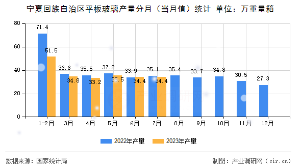 寧夏回族自治區(qū)平板玻璃產(chǎn)量分月（當月值）統(tǒng)計