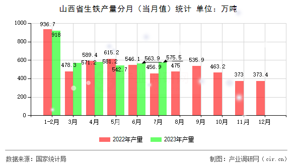 山西省生鐵產(chǎn)量分月（當月值）統(tǒng)計