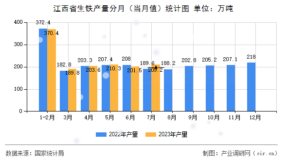 江西省生鐵產(chǎn)量分月(當(dāng)月值)統(tǒng)計(jì)圖 江西省生鐵產(chǎn)量分月(當(dāng)月值)統(tǒng)計(jì)圖