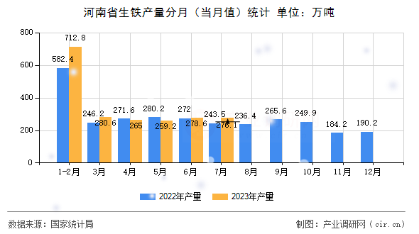 河南省生鐵產(chǎn)量分月(當(dāng)月值)統(tǒng)計 河南省生鐵產(chǎn)量分月(當(dāng)月值)統(tǒng)計
