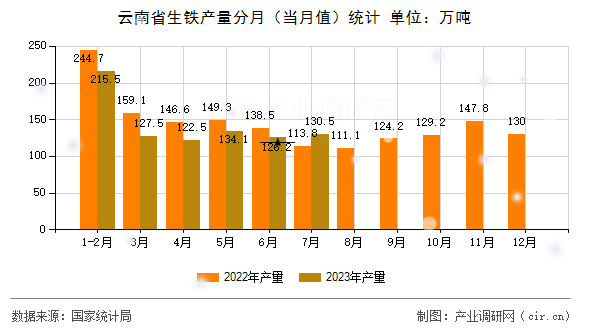 云南省生鐵產(chǎn)量分月（當(dāng)月值）統(tǒng)計(jì)