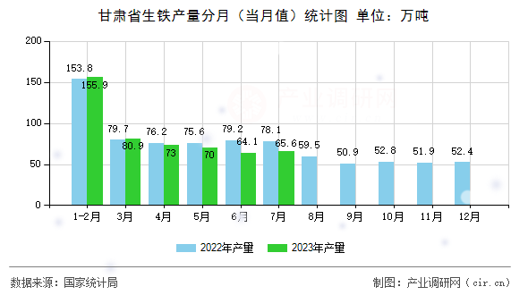 甘肅省生鐵產量分月（當月值）統(tǒng)計圖