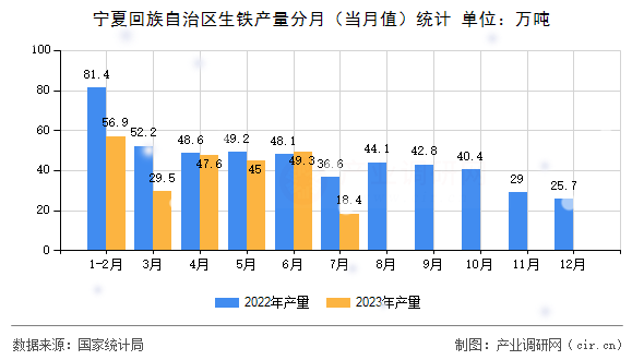 寧夏回族自治區(qū)生鐵產量分月（當月值）統(tǒng)計