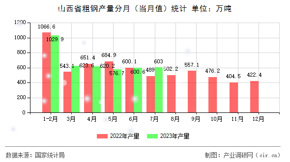 山西省粗鋼產(chǎn)量分月（當月值）統(tǒng)計