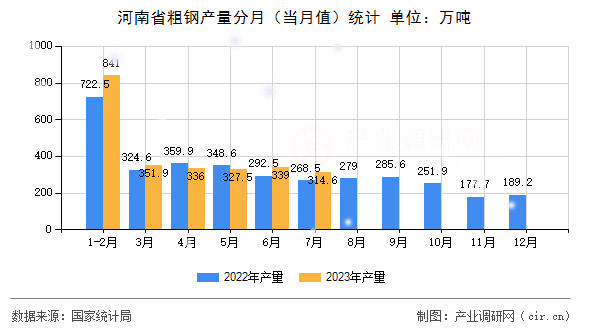 河南省粗鋼產(chǎn)量分月(當(dāng)月值)統(tǒng)計 河南省粗鋼產(chǎn)量分月(當(dāng)月值)統(tǒng)計