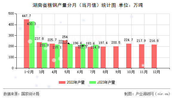 湖南省粗鋼產(chǎn)量分月(當(dāng)月值)統(tǒng)計(jì)圖 湖南省粗鋼產(chǎn)量分月(當(dāng)月值)統(tǒng)計(jì)圖