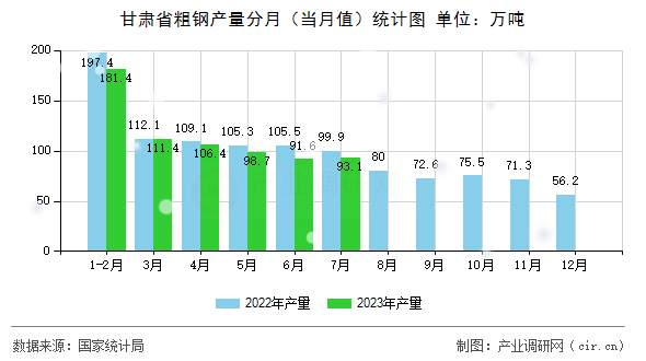 甘肅省粗鋼產(chǎn)量分月（當月值）統(tǒng)計圖