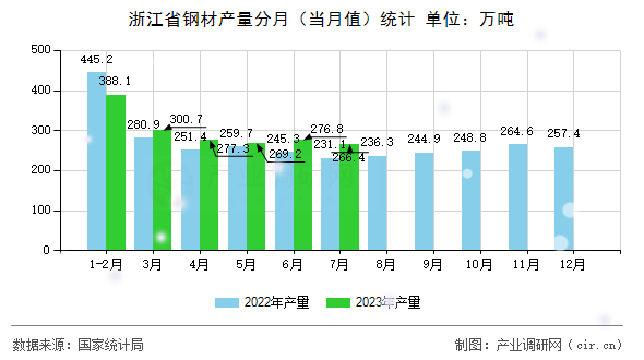 浙江省鋼材產(chǎn)量分月（當(dāng)月值）統(tǒng)計(jì)
