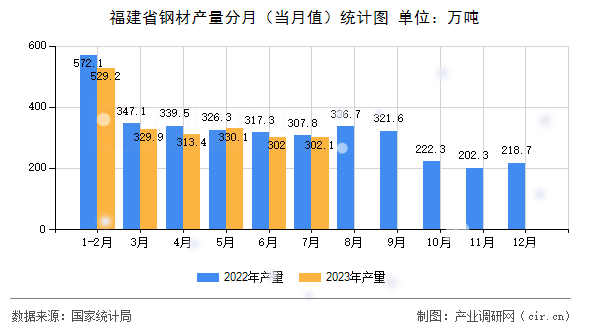 福建省鋼材產(chǎn)量分月（當(dāng)月值）統(tǒng)計(jì)圖