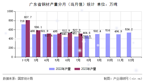 廣東省鋼材產(chǎn)量分月（當(dāng)月值）統(tǒng)計(jì)