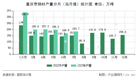 重慶市鋼材產(chǎn)量分月(當月值)統(tǒng)計圖 重慶市鋼材產(chǎn)量分月(當月值)統(tǒng)計圖