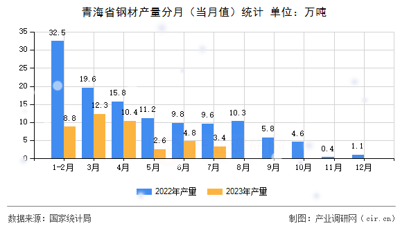青海省鋼材產(chǎn)量分月（當(dāng)月值）統(tǒng)計(jì)
