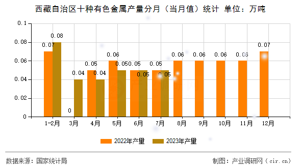 西藏自治區(qū)十種有色金屬產(chǎn)量分月（當(dāng)月值）統(tǒng)計(jì)