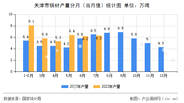 天津市銅材產(chǎn)量分月(當月值)統(tǒng)計圖 天津市銅材產(chǎn)量分月(當月值)統(tǒng)計圖