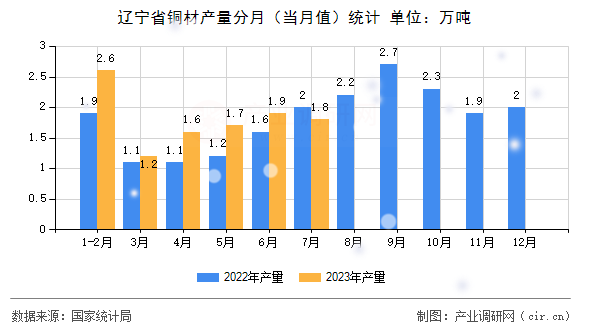 遼寧省銅材產(chǎn)量分月（當(dāng)月值）統(tǒng)計(jì)