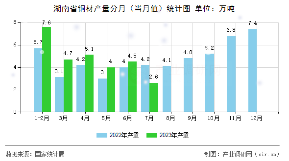 湖南省銅材產(chǎn)量分月（當(dāng)月值）統(tǒng)計(jì)圖
