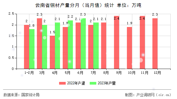 云南省銅材產(chǎn)量分月（當(dāng)月值）統(tǒng)計(jì)