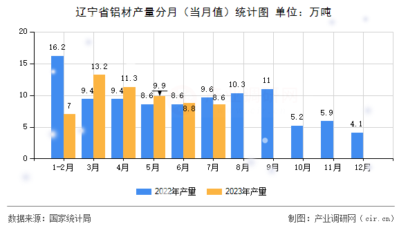 遼寧省鋁材產(chǎn)量分月（當月值）統(tǒng)計圖