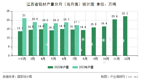 江西省鋁材產(chǎn)量分月（當月值）統(tǒng)計圖