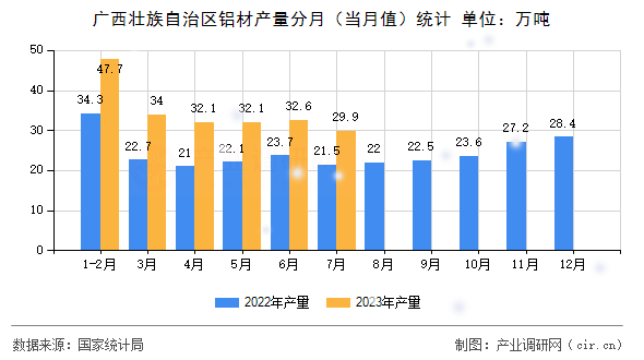 廣西壯族自治區(qū)鋁材產(chǎn)量分月（當(dāng)月值）統(tǒng)計(jì)