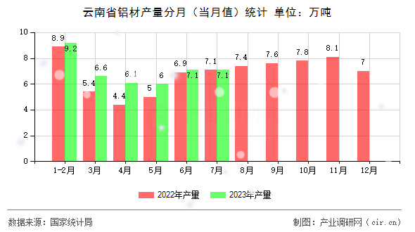 云南省鋁材產(chǎn)量分月（當月值）統(tǒng)計