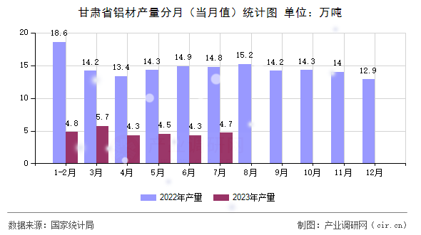 甘肅省鋁材產(chǎn)量分月(當(dāng)月值)統(tǒng)計(jì)圖 甘肅省鋁材產(chǎn)量分月(當(dāng)月值)統(tǒng)計(jì)圖