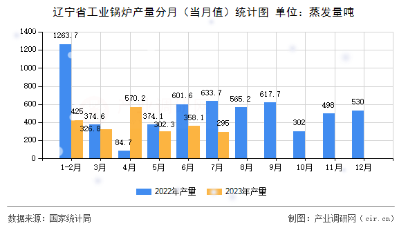 遼寧省工業(yè)鍋爐產(chǎn)量分月（當(dāng)月值）統(tǒng)計圖