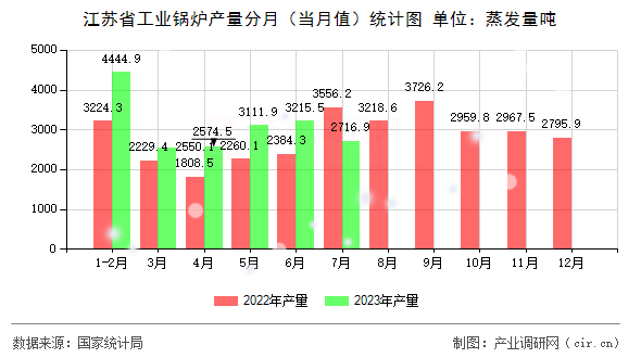 江蘇省工業(yè)鍋爐產(chǎn)量分月（當(dāng)月值）統(tǒng)計(jì)圖