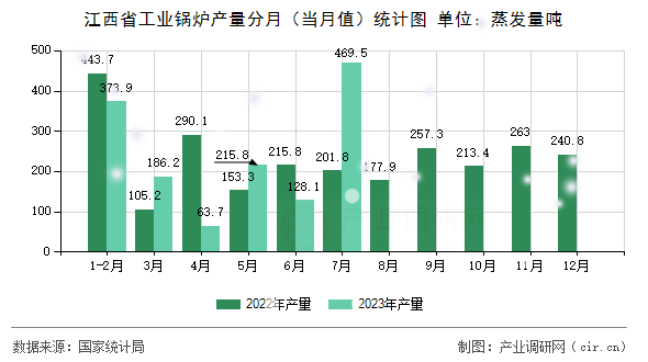 江西省工業(yè)鍋爐產(chǎn)量分月(當(dāng)月值)統(tǒng)計(jì)圖 江西省工業(yè)鍋爐產(chǎn)量分月(當(dāng)月值)統(tǒng)計(jì)圖