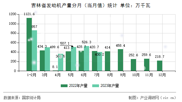 吉林省發(fā)動機產(chǎn)量分月（當月值）統(tǒng)計