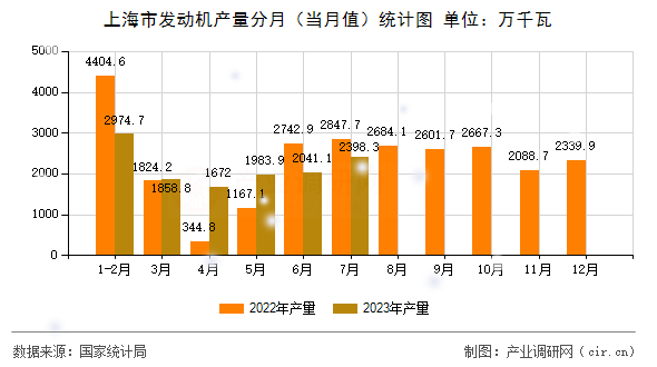上海市發(fā)動機產(chǎn)量分月(當月值)統(tǒng)計圖 上海市發(fā)動機產(chǎn)量分月(當月值)統(tǒng)計圖