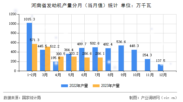 河南省發(fā)動(dòng)機(jī)產(chǎn)量分月(當(dāng)月值)統(tǒng)計(jì) 河南省發(fā)動(dòng)機(jī)產(chǎn)量分月(當(dāng)月值)統(tǒng)計(jì)
