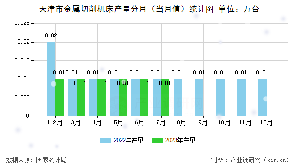 天津市金屬切削機床產量分月（當月值）統(tǒng)計圖