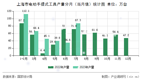 上海市電動手提式工具產量分月（當月值）統(tǒng)計圖