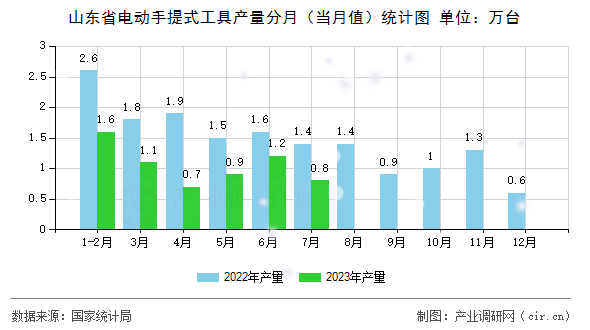 山東省電動(dòng)手提式工具產(chǎn)量分月(當(dāng)月值)統(tǒng)計(jì)圖 山東省電動(dòng)手提式工具產(chǎn)量分月(當(dāng)月值)統(tǒng)計(jì)圖