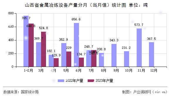 山西省金屬冶煉設(shè)備產(chǎn)量分月(當(dāng)月值)統(tǒng)計(jì)圖 山西省金屬冶煉設(shè)備產(chǎn)量分月(當(dāng)月值)統(tǒng)計(jì)圖