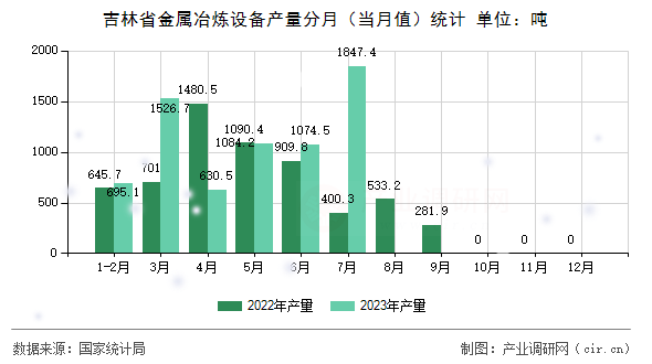 吉林省金屬冶煉設(shè)備產(chǎn)量分月（當(dāng)月值）統(tǒng)計(jì)