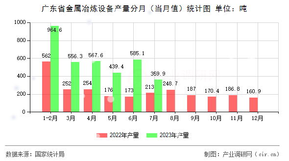 廣東省金屬冶煉設(shè)備產(chǎn)量分月（當(dāng)月值）統(tǒng)計圖