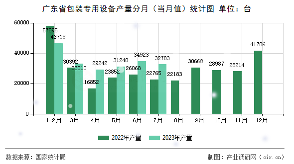 廣東省包裝專用設(shè)備產(chǎn)量分月(當(dāng)月值)統(tǒng)計(jì)圖 廣東省包裝專用設(shè)備產(chǎn)量分月(當(dāng)月值)統(tǒng)計(jì)圖