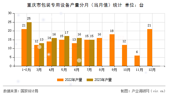 重慶市包裝專用設(shè)備產(chǎn)量分月（當(dāng)月值）統(tǒng)計(jì)