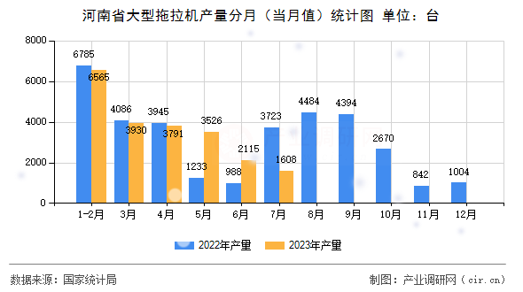 河南省大型拖拉機產(chǎn)量分月（當月值）統(tǒng)計圖