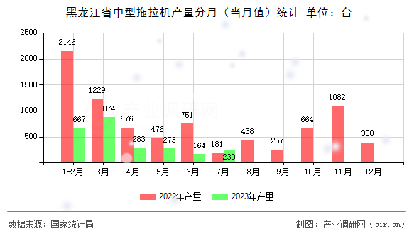 黑龍江省中型拖拉機產(chǎn)量分月(當(dāng)月值)統(tǒng)計 黑龍江省中型拖拉機產(chǎn)量分月(當(dāng)月值)統(tǒng)計